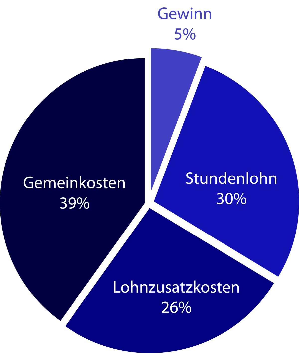 Kosten einer Handwerkerstunde Kreisdiagramm mit den Anteilen: Gemeinkosten 39%, Stundenlohn 30%, Lohnzusatzkosten 26%, Gewinn 5%.
